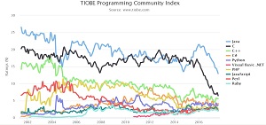 Languages over Time